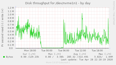 Disk throughput for /dev/nvme1n1