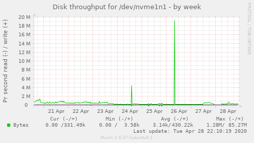 Disk throughput for /dev/nvme1n1