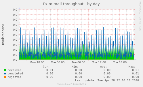 Exim mail throughput