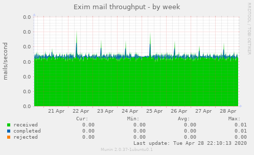 Exim mail throughput