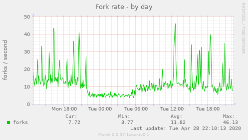 Fork rate