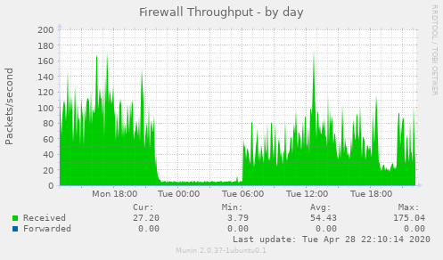 Firewall Throughput