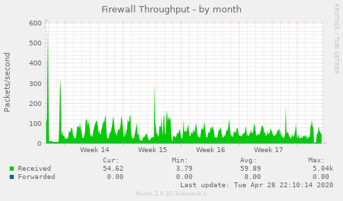 Firewall Throughput
