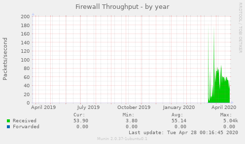 Firewall Throughput