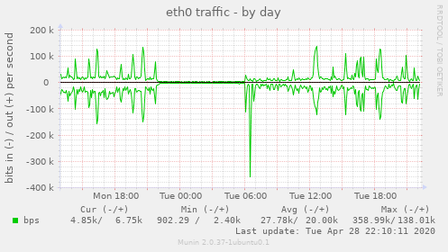 eth0 traffic