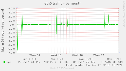 eth0 traffic