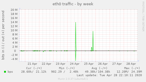 eth0 traffic