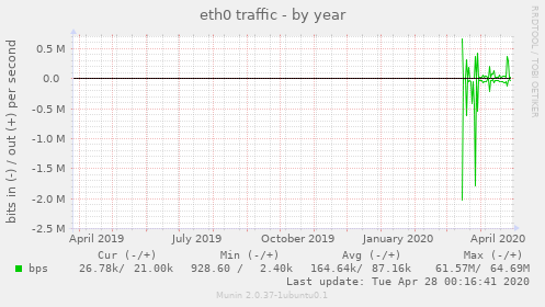 eth0 traffic