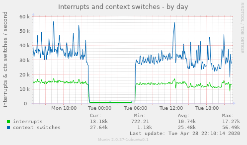 Interrupts and context switches