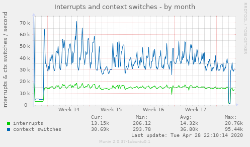 Interrupts and context switches