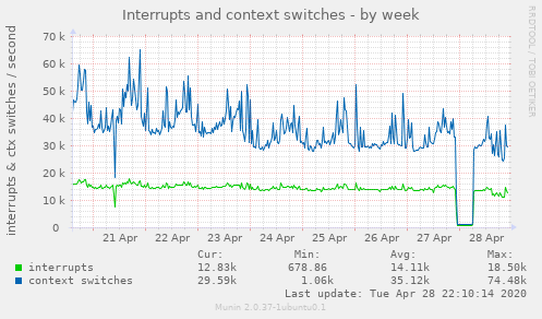 Interrupts and context switches