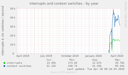 Interrupts and context switches