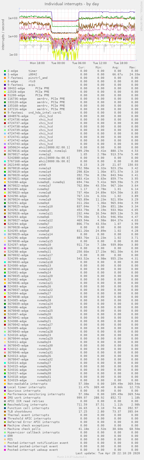 Individual interrupts
