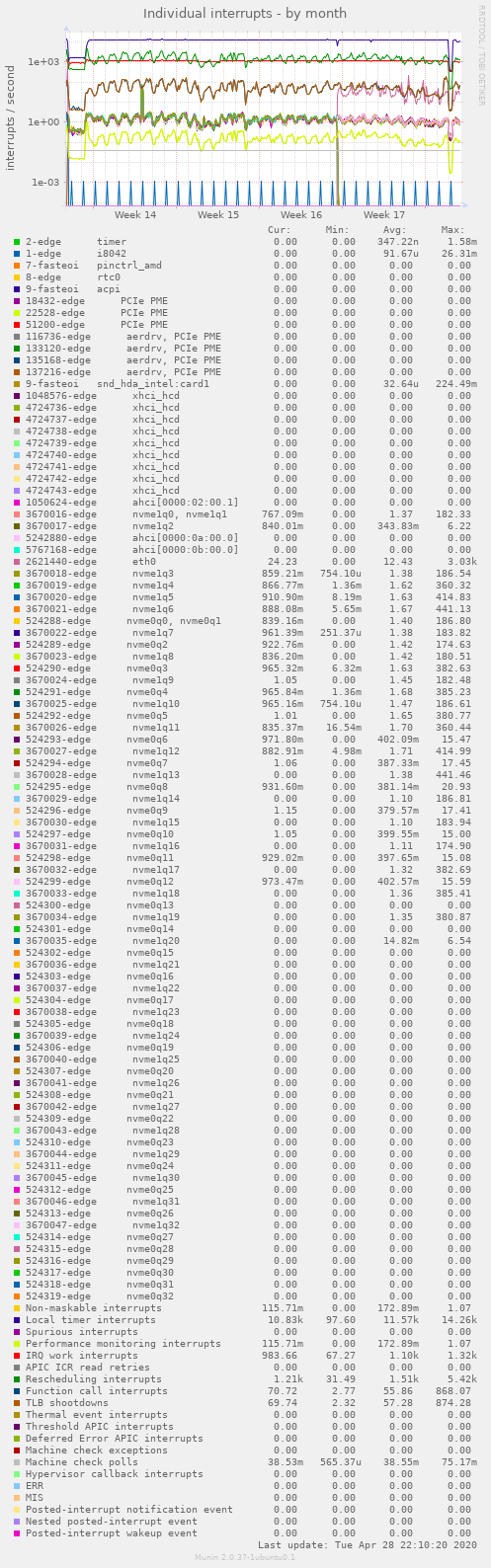 Individual interrupts