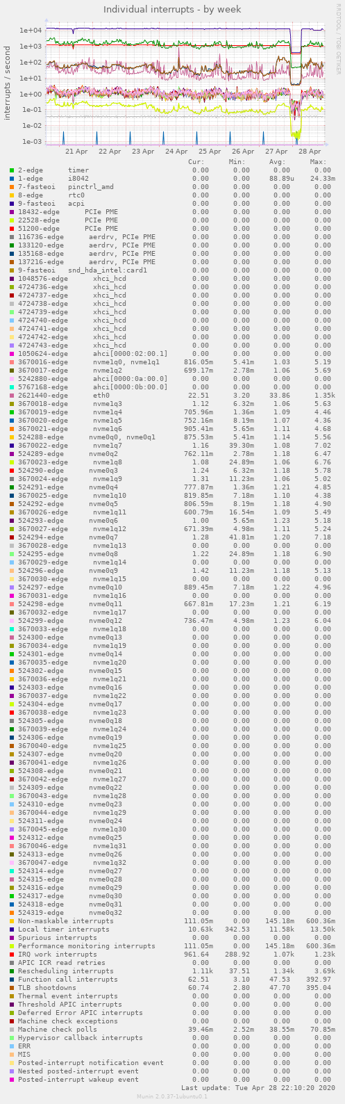 Individual interrupts