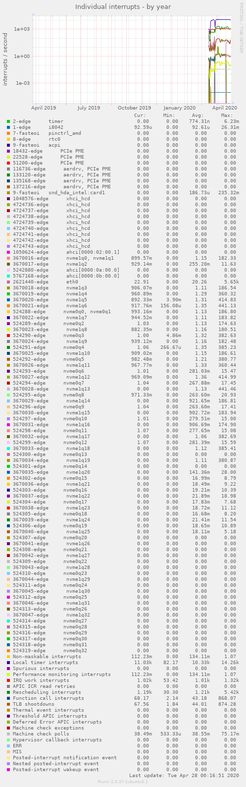 Individual interrupts