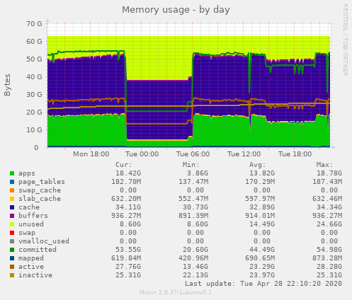 Memory usage