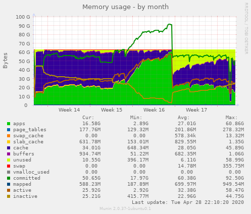 Memory usage