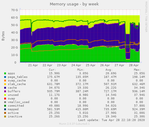Memory usage