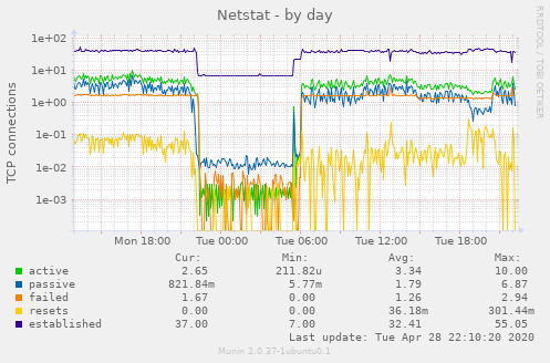 Netstat