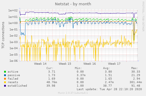 Netstat