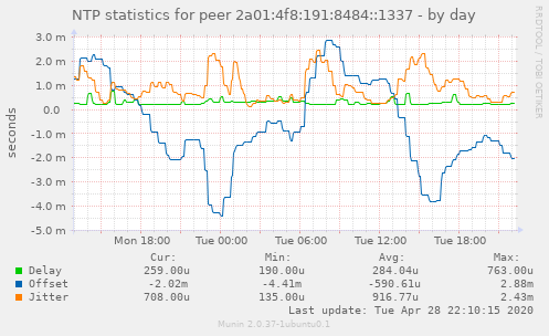 NTP statistics for peer 2a01:4f8:191:8484::1337