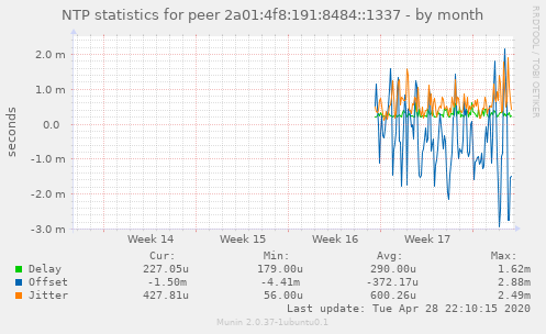 NTP statistics for peer 2a01:4f8:191:8484::1337