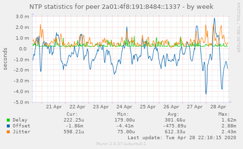 NTP statistics for peer 2a01:4f8:191:8484::1337