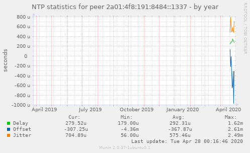 NTP statistics for peer 2a01:4f8:191:8484::1337