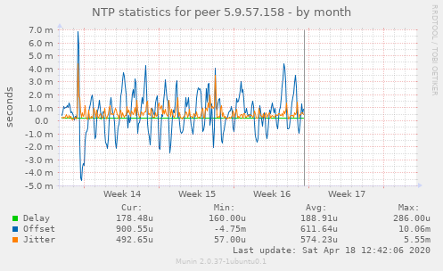 NTP statistics for peer 5.9.57.158