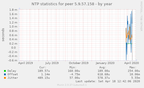 NTP statistics for peer 5.9.57.158