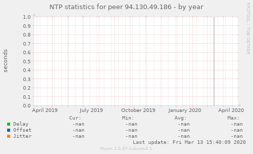 NTP statistics for peer 94.130.49.186