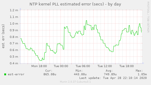 NTP kernel PLL estimated error (secs)