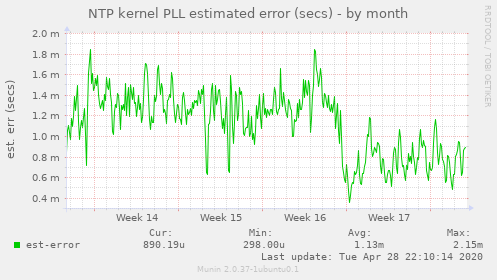 NTP kernel PLL estimated error (secs)