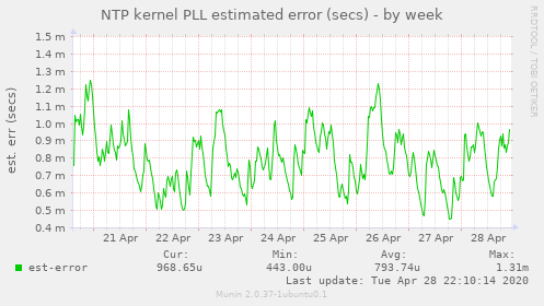 NTP kernel PLL estimated error (secs)