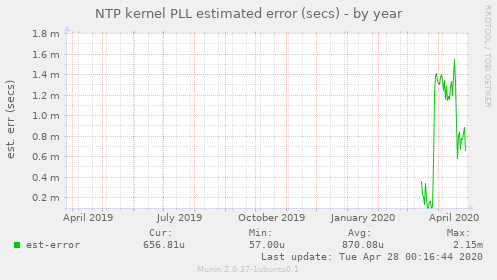 NTP kernel PLL estimated error (secs)