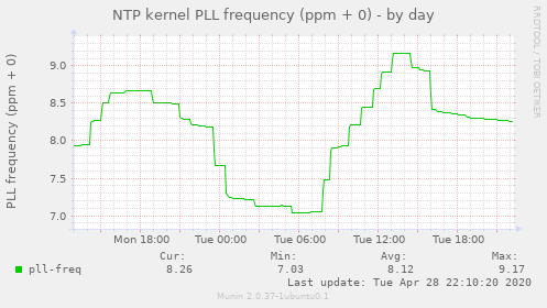 NTP kernel PLL frequency (ppm + 0)