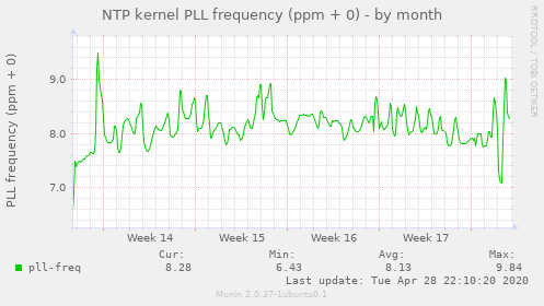 NTP kernel PLL frequency (ppm + 0)