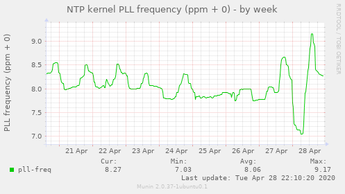 NTP kernel PLL frequency (ppm + 0)
