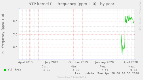 NTP kernel PLL frequency (ppm + 0)