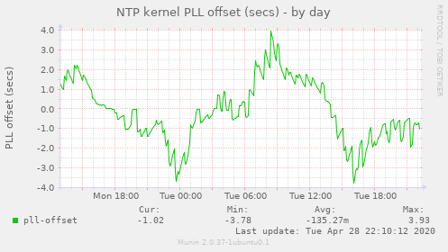 NTP kernel PLL offset (secs)