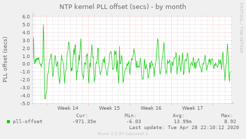 NTP kernel PLL offset (secs)