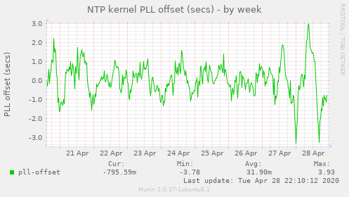 NTP kernel PLL offset (secs)