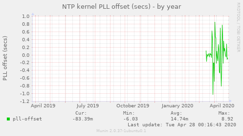NTP kernel PLL offset (secs)