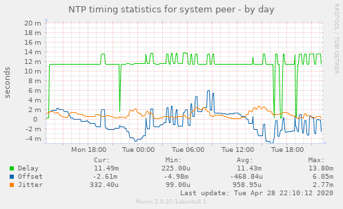 NTP timing statistics for system peer