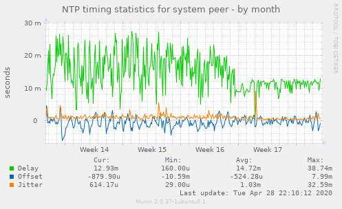 NTP timing statistics for system peer
