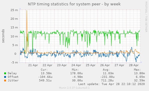 NTP timing statistics for system peer