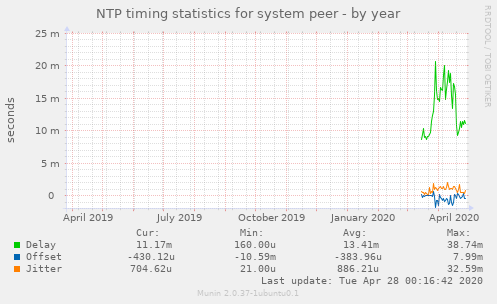 NTP timing statistics for system peer
