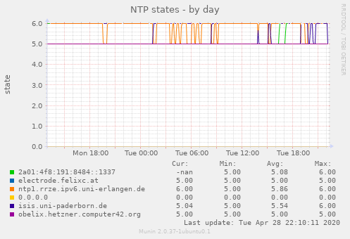 NTP states