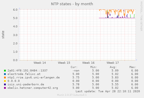 NTP states